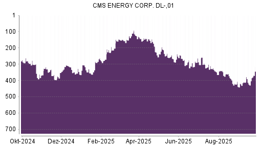BOTSI®-Advisor Abstufung CMS Energy von Rang 331 auf ...