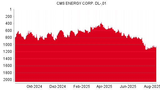 BOTSI®-Advisor Abstufung CMS Energy von Rang 701 auf Rang 703