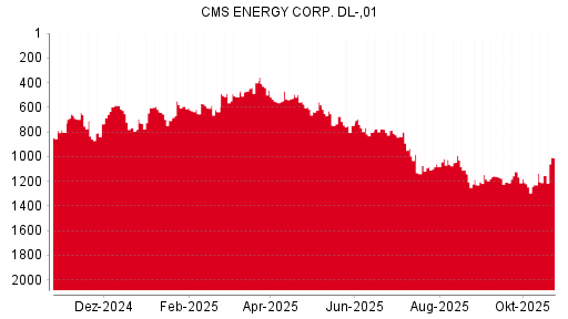 BOTSI®-Advisor belässt CMS Energy weiter auf Rang 0