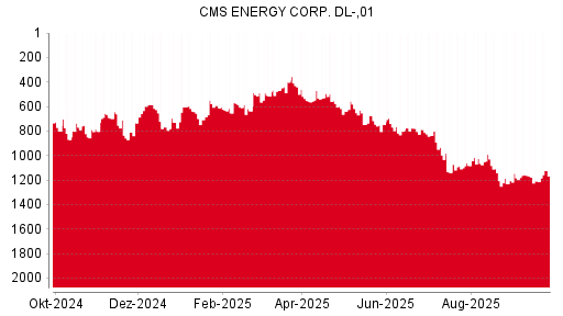 BOTSI®-Advisor Hochstufung CMS Energy von Rang 705 auf Rang 692