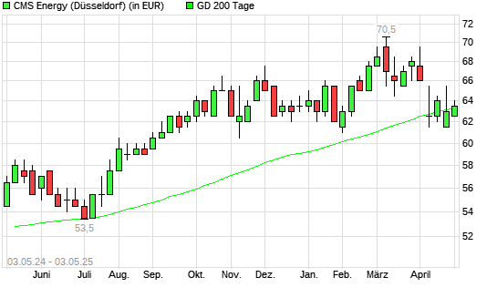 CMS Energy-Aktie unter 200-Tage-Linie