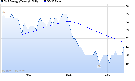 CMS Energy-Aktie &uuml;ber 38-Tage-Linie