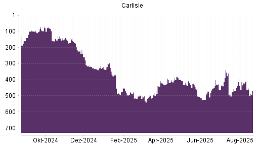 BOTSI®-Advisor Hochstufung Carlisle Cos von Rang 171 auf ...
