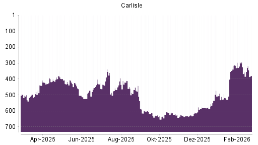 BOTSI®-Advisor Abstufung Carlisle Cos von Rang 418 auf ...