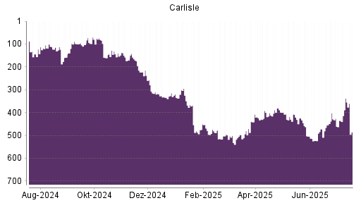 BOTSI®-Advisor Hochstufung Carlisle Cos von Rang 435 auf ...
