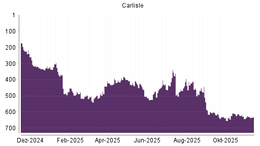 BOTSI®-Advisor Abstufung Carlisle Cos von Rang 630 auf ...