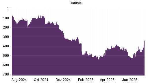 BOTSI®-Advisor Abstufung Carlisle Cos von Rang 504 auf ...