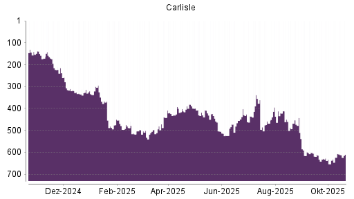 BOTSI®-Advisor Hochstufung Carlisle Cos von Rang 623 auf ...