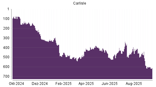 BOTSI®-Advisor Abstufung Carlisle Cos von Rang 601 auf ...