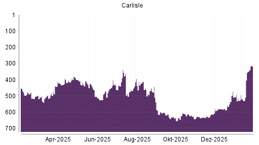 BOTSI®-Advisor Hochstufung Carlisle Cos von Rang 529 auf ...