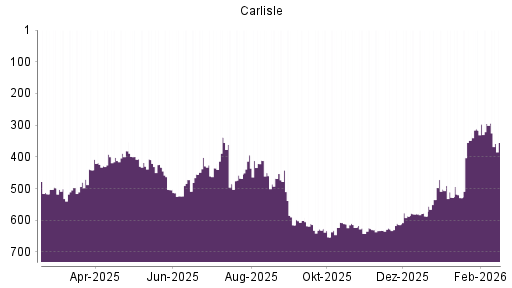 BOTSI®-Advisor Hochstufung Carlisle Cos von Rang 623 auf ...