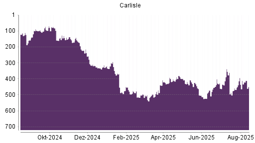 BOTSI®-Advisor Abstufung Carlisle Cos von Rang 421 auf ...