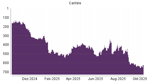 BOTSI®-Advisor Hochstufung Carlisle Cos von Rang 653 auf ...