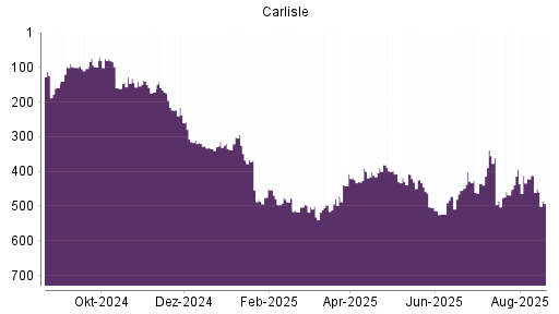 BOTSI®-Advisor Abstufung Carlisle Cos von Rang 421 auf ...
