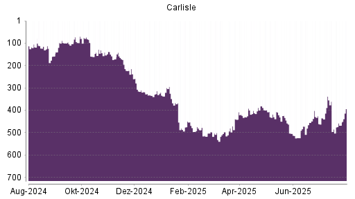 BOTSI®-Advisor Hochstufung Carlisle Cos von Rang 468 auf ...