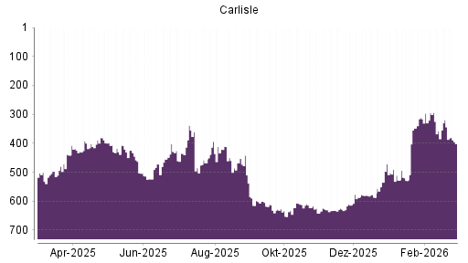 BOTSI®-Advisor Hochstufung Carlisle Cos von Rang 441 auf ...