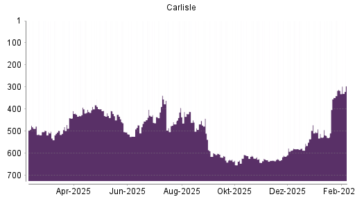 BOTSI®-Advisor Hochstufung Carlisle Cos von Rang 535 auf ...