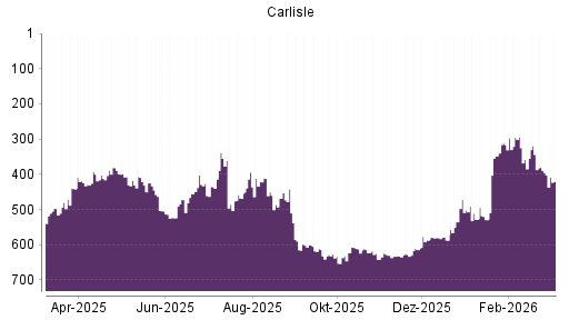 BOTSI®-Advisor Abstufung Carlisle Cos von Rang 528 auf ...