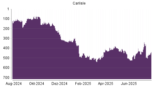 BOTSI®-Advisor Hochstufung Carlisle Cos von Rang 455 auf ...