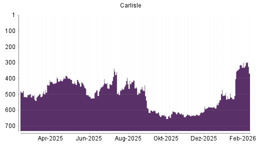 BOTSI®-Advisor Hochstufung Carlisle Cos von Rang 316 auf ...