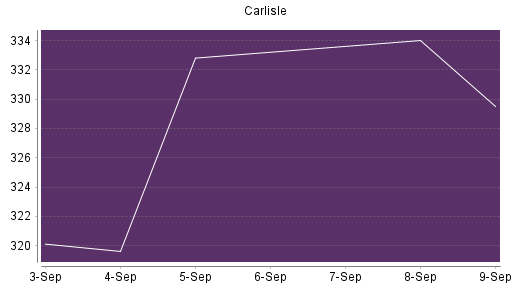 BOTSI®-Advisor Hochstufung Carlisle Cos von Rang 106 auf Rang 82