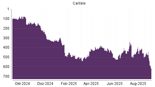 BOTSI®-Advisor Abstufung Carlisle Cos von Rang 442 auf Rang 615