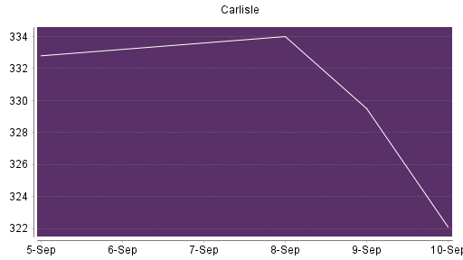 BOTSI®-Advisor Abstufung Carlisle Cos von Rang 314 auf ...