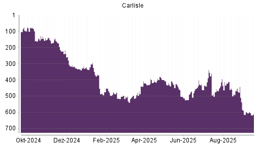 BOTSI®-Advisor Abstufung Carlisle Cos von Rang 601 auf ...