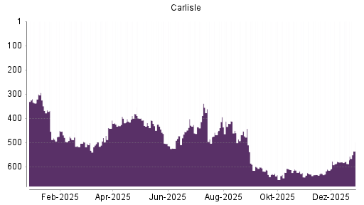 BOTSI®-Advisor Hochstufung Carlisle Cos von Rang 468 auf ...