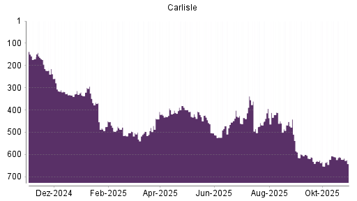 BOTSI®-Advisor Abstufung Carlisle Cos von Rang 118 auf Rang 123
