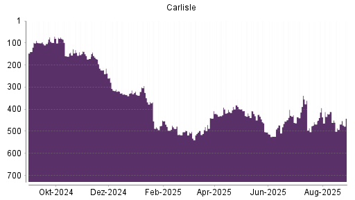 BOTSI®-Advisor Hochstufung Carlisle Cos von Rang 468 auf ...