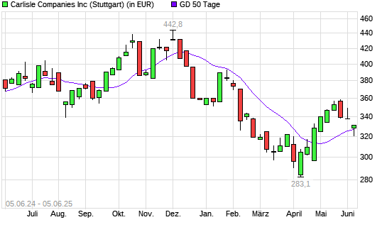 Carlisle Cos-Aktie &uuml;ber 50-Tage-Linie