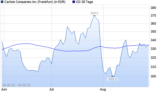 Carlisle Cos-Aktie über 38-Tage-Linie
