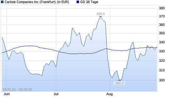 Carlisle Cos-Aktie unter 38-Tage-Linie