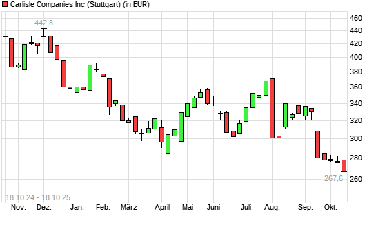 Carlisle Cos-Aktie mit neuem 12-Monats-Tief