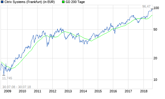  Citrix Systems-Aktie: Was werden die Aktionäre dazu sagen?