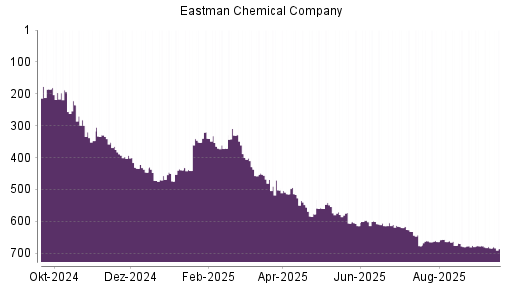BOTSI®-Advisor Abstufung Eastman Chemical Company von Rang 684 auf ...