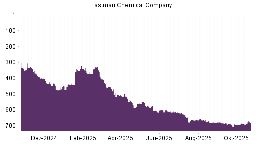 BOTSI®-Advisor Hochstufung Eastman Chemical Company von Rang 690 auf ...