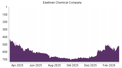 BOTSI®-Advisor Hochstufung Eastman Chemical Company von Rang 540 auf ...