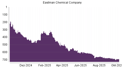 BOTSI®-Advisor Abstufung Eastman Chemical Company von Rang 664 auf ...