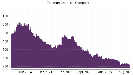 BOTSI®-Advisor Abstufung Eastman Chemical Company von Rang 597 auf ...