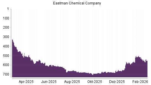 BOTSI®-Advisor Abstufung Eastman Chemical Company von Rang 333 auf Rang 340