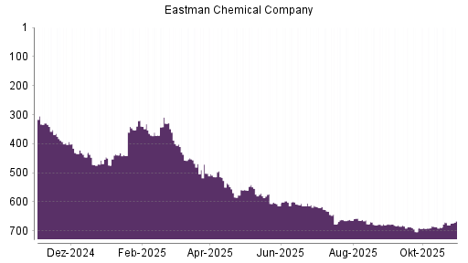 BOTSI®-Advisor Hochstufung Eastman Chemical Company von Rang 680 auf ...