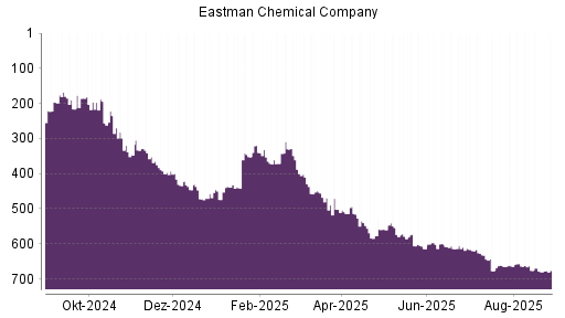 BOTSI®-Advisor Hochstufung Eastman Chemical Company von Rang 680 auf ...