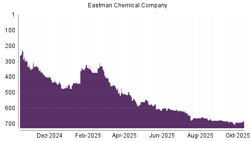 BOTSI®-Advisor Hochstufung Eastman Chemical Company von Rang 614 auf ... BOTSI®-Advisor Hochstufung Eastman Chemical Company von Rang 614 auf ...