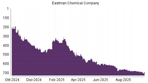 BOTSI®-Advisor Abstufung Eastman Chemical Company von Rang 686 auf ...