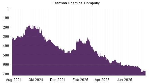 BOTSI®-Advisor Hochstufung Eastman Chemical Company von Rang 677 auf ...
