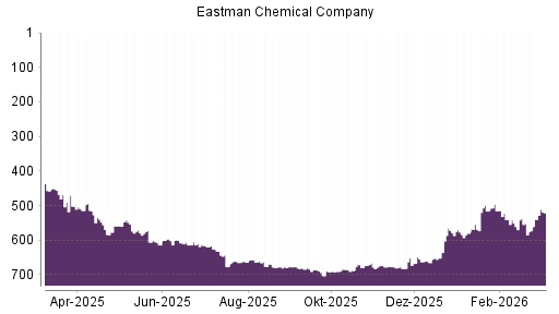 BOTSI®-Advisor Hochstufung Eastman Chemical Company von Rang 569 auf ...