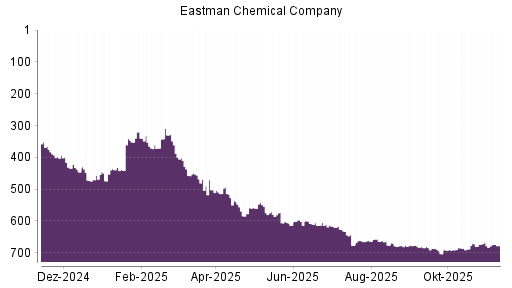 BOTSI®-Advisor Abstufung Eastman Chemical Company von Rang 666 auf ...