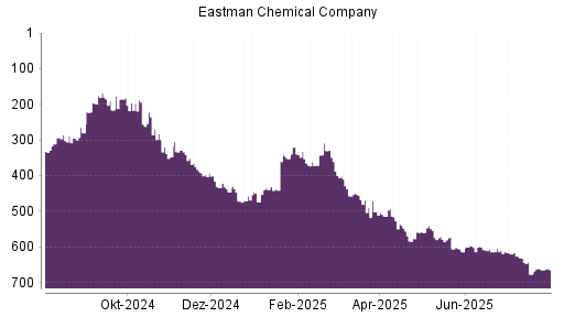BOTSI®-Advisor Abstufung Eastman Chemical Company von Rang 601 auf ...
